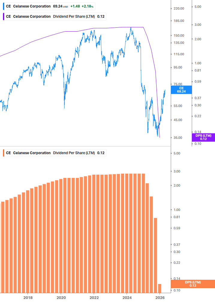 Dividend Growth Chart