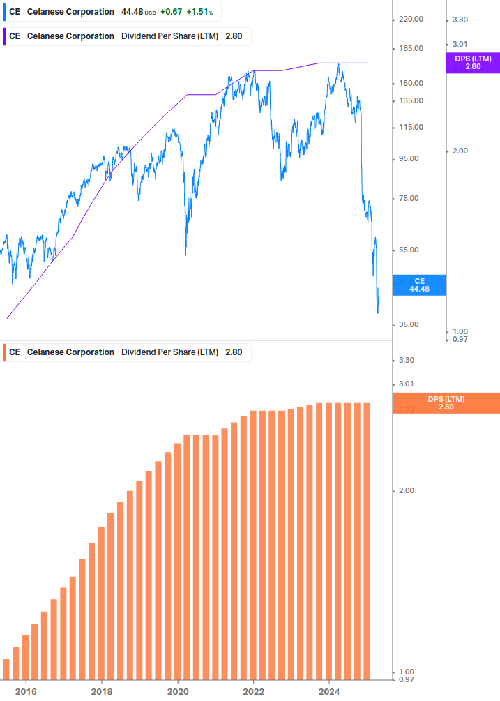 Dividend Growth Chart