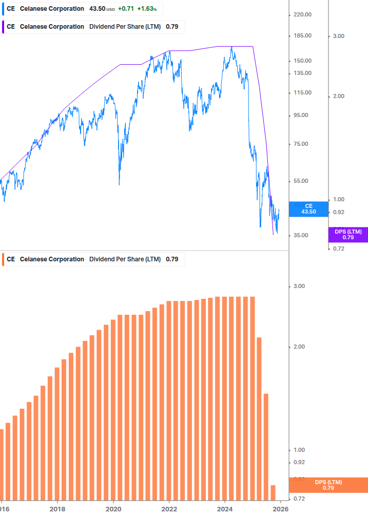 Dividend Growth Chart