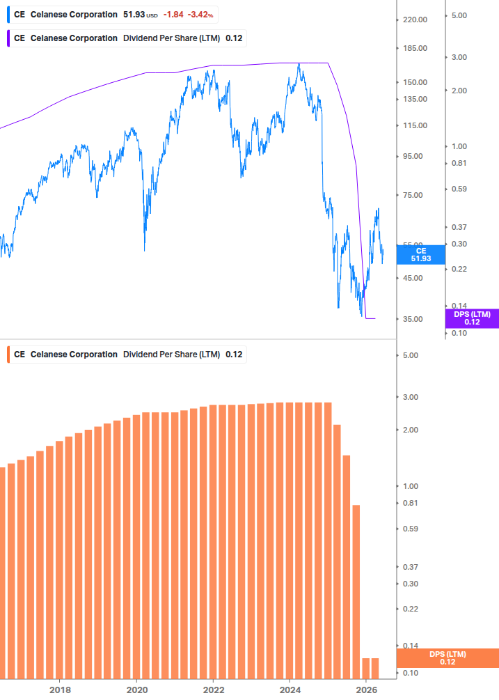 Dividend Growth Chart