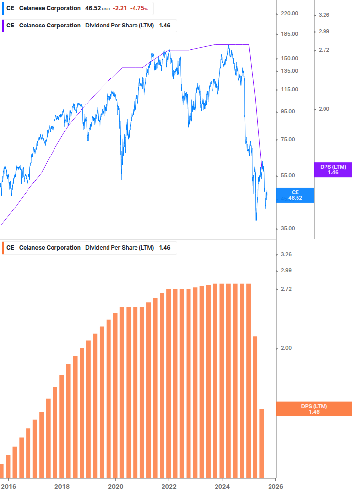 Dividend Growth Chart