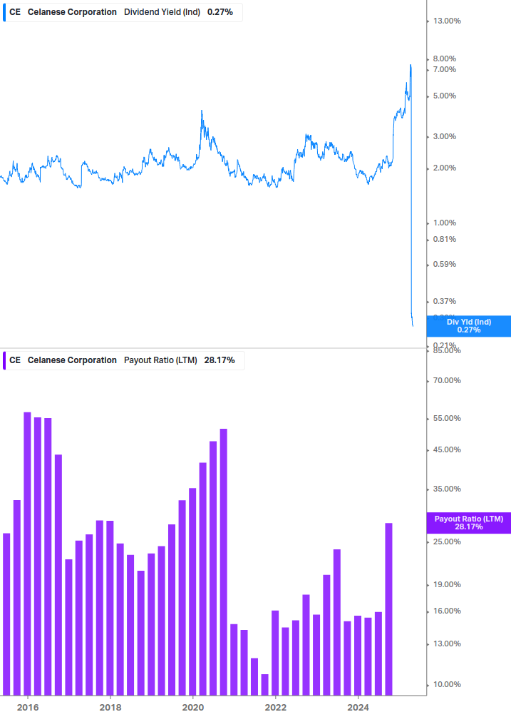 Dividend Safety Chart