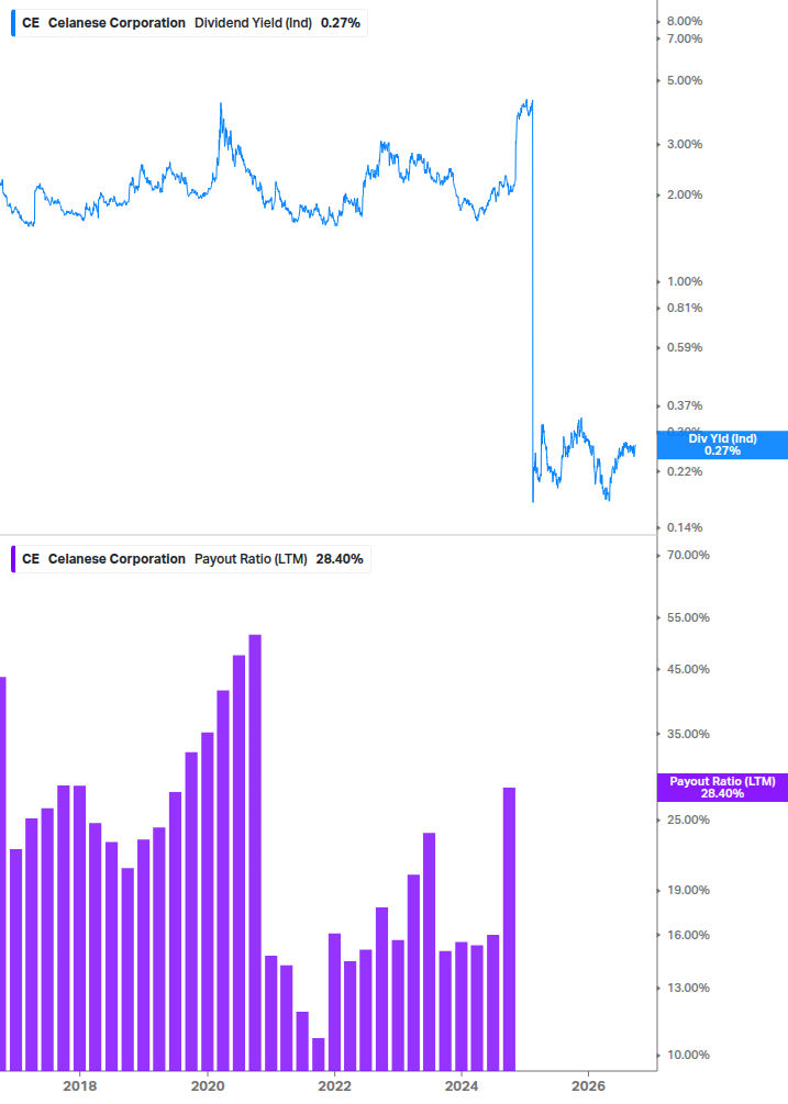 Dividend Safety Chart