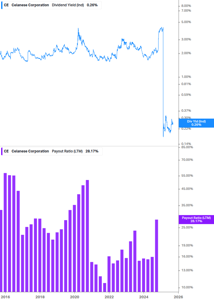 Dividend Safety Chart