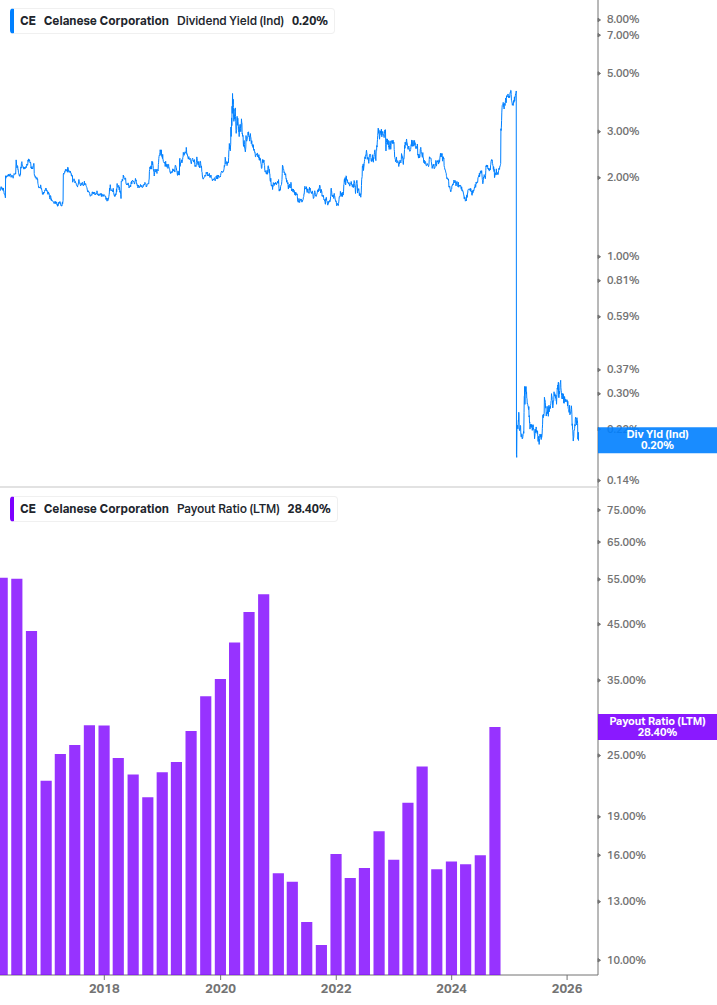 Dividend Safety Chart
