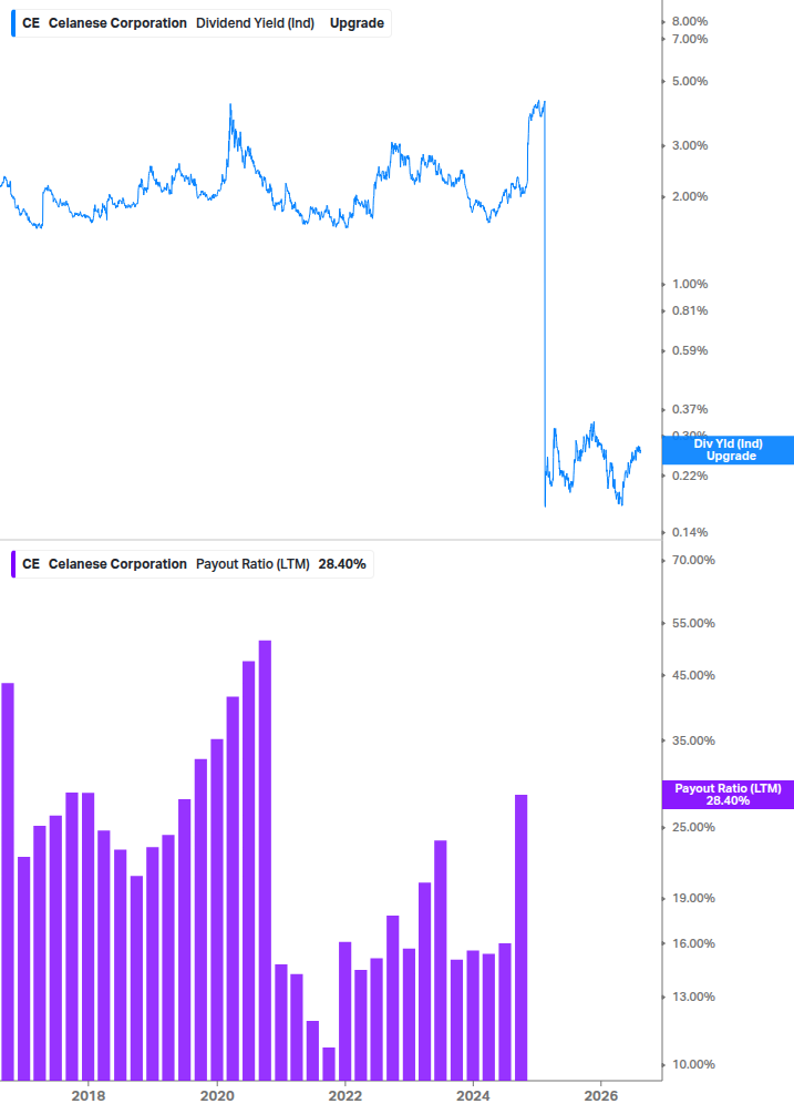 Dividend Safety Chart