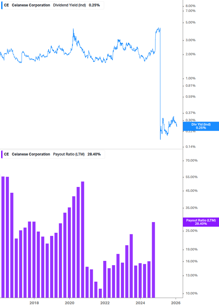 Dividend Safety Chart