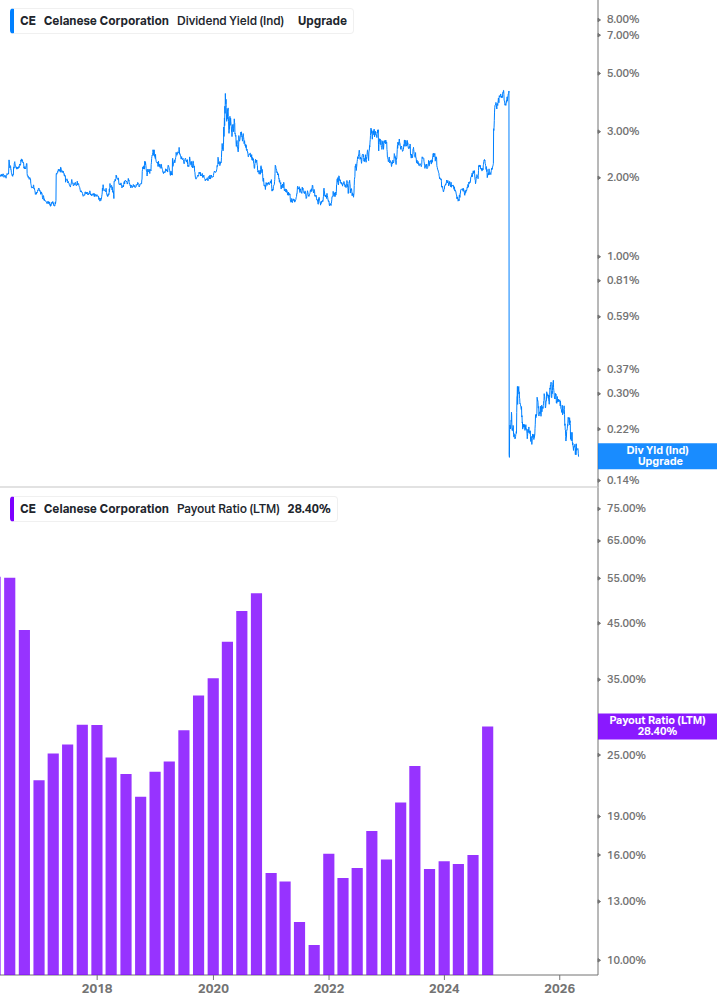 Dividend Safety Chart