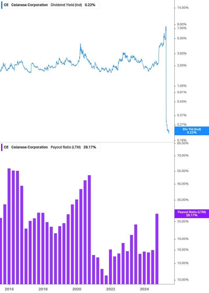 Dividend Safety Chart