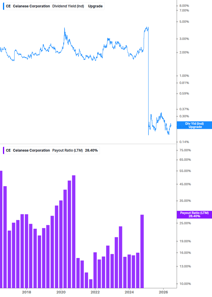 Dividend Safety Chart