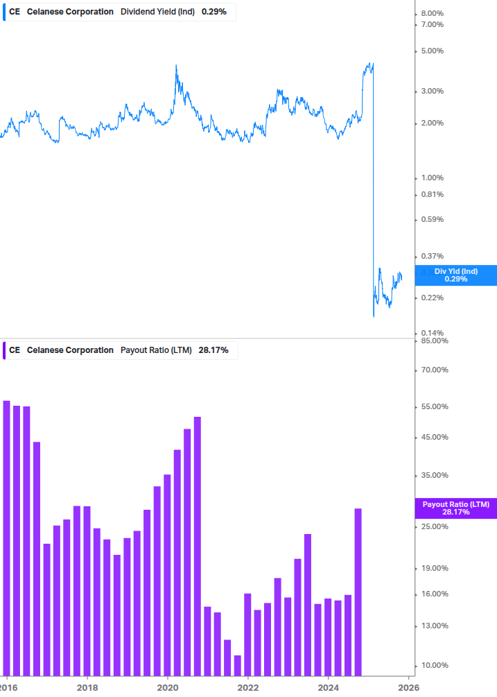 Dividend Safety Chart