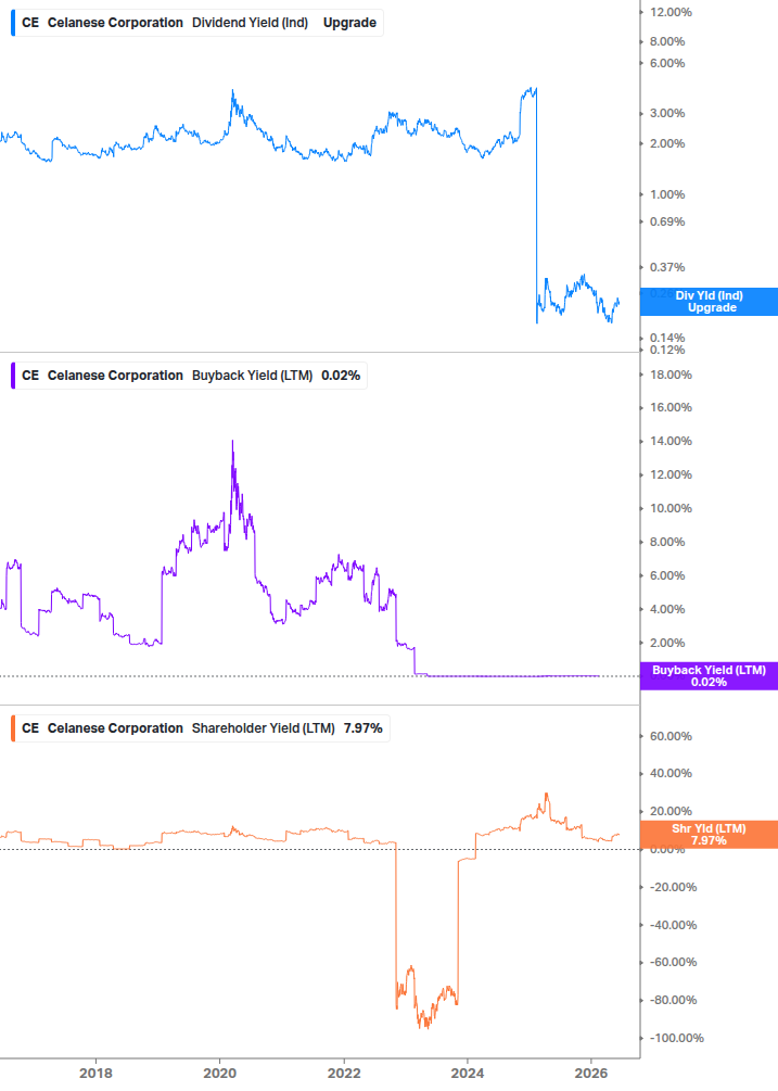 Shareholder Yield Chart