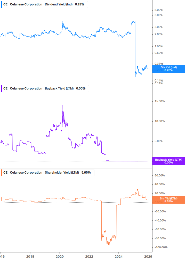 Shareholder Yield Chart