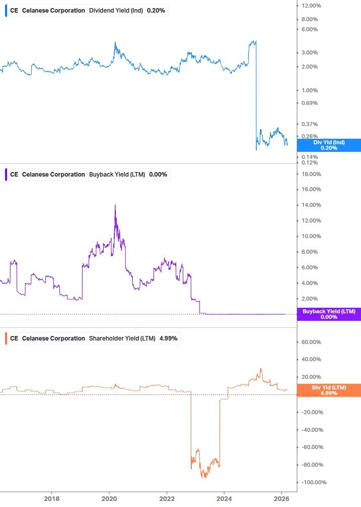 Shareholder Yield Chart