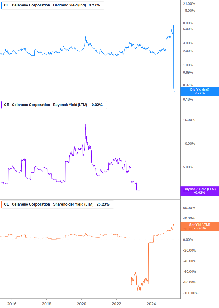 Shareholder Yield Chart