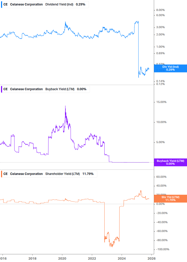 Shareholder Yield Chart