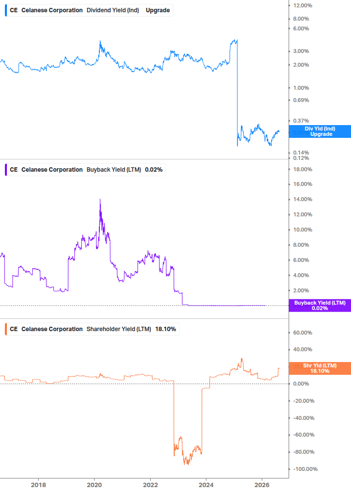 Shareholder Yield Chart