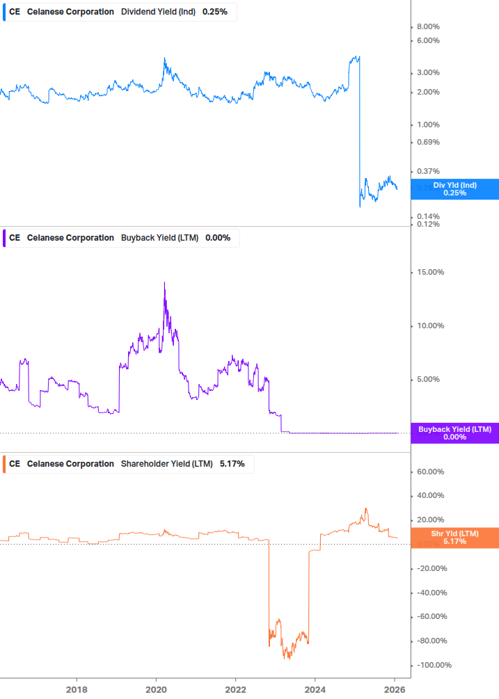 Shareholder Yield Chart