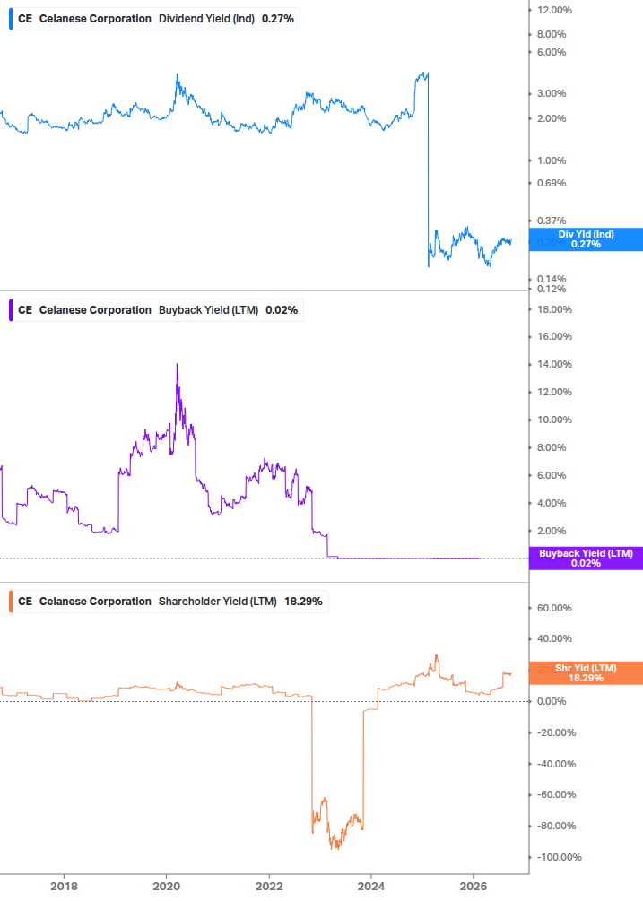 Shareholder Yield Chart
