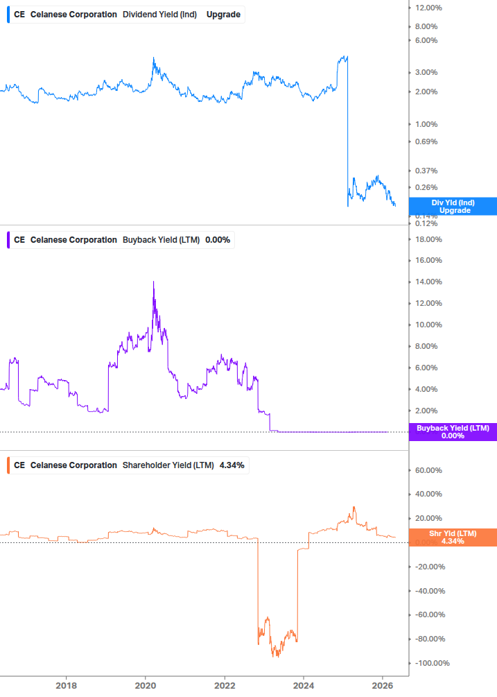 Shareholder Yield Chart