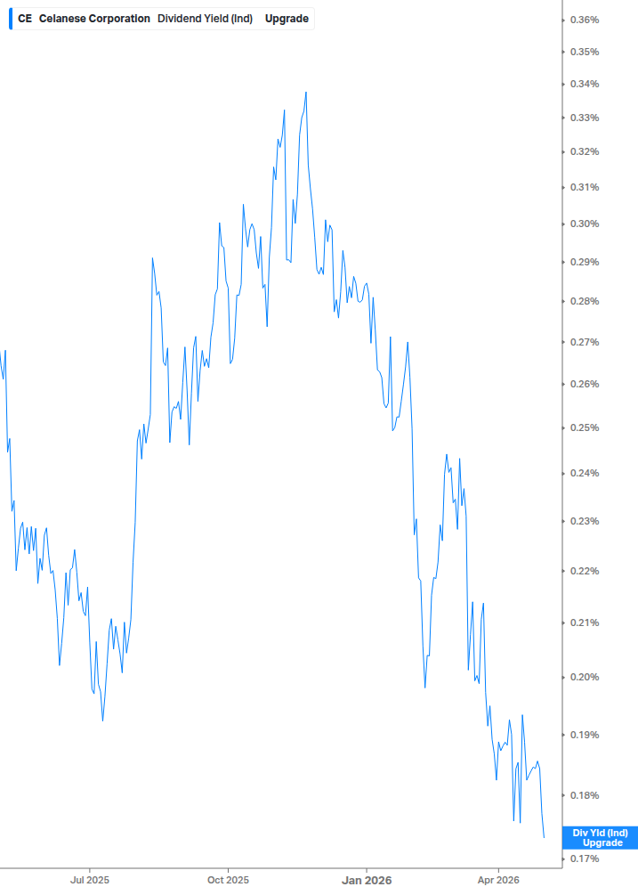 Dividend Yield Chart