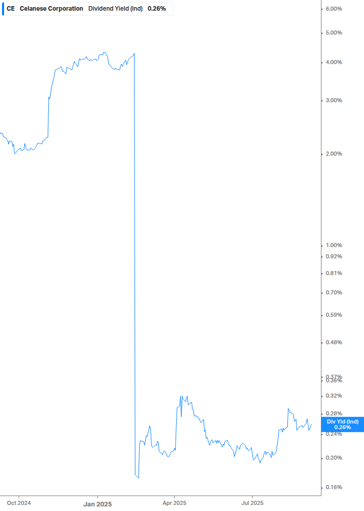 Dividend Yield Chart