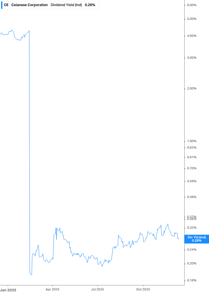 Dividend Yield Chart