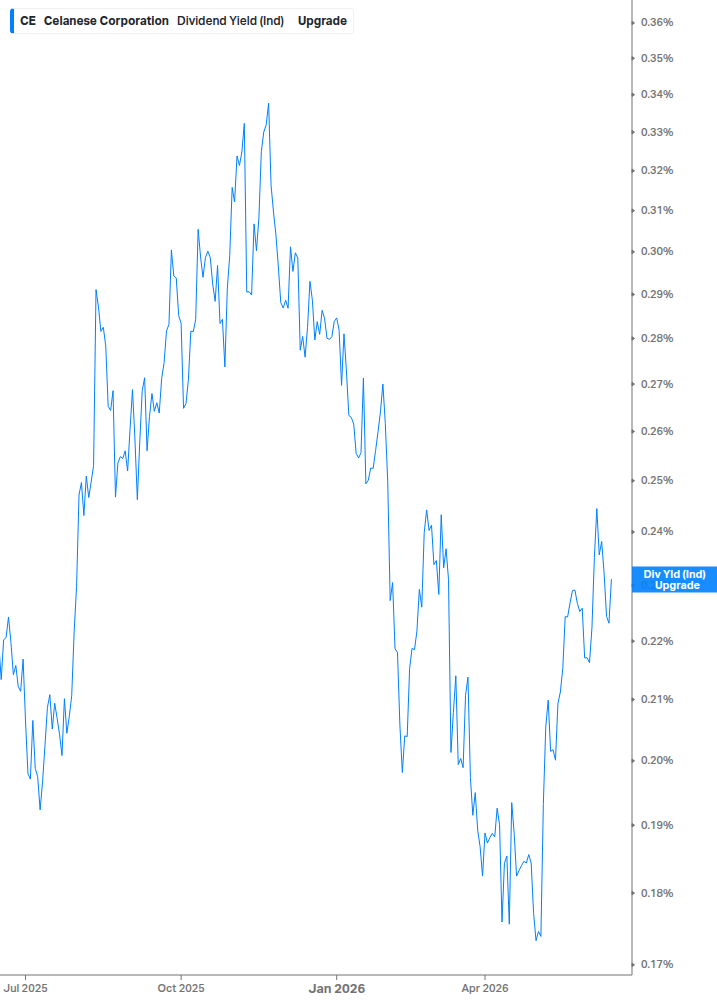 Dividend Yield Chart