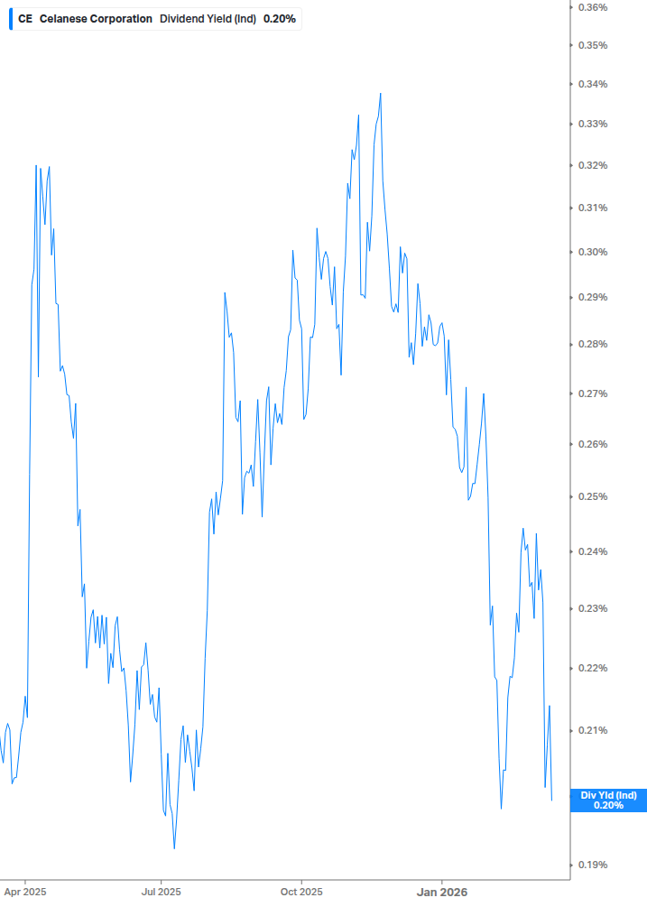 Dividend Yield Chart
