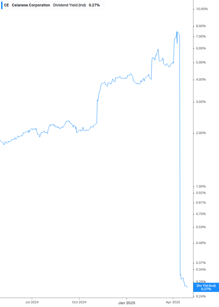 Dividend Yield Chart