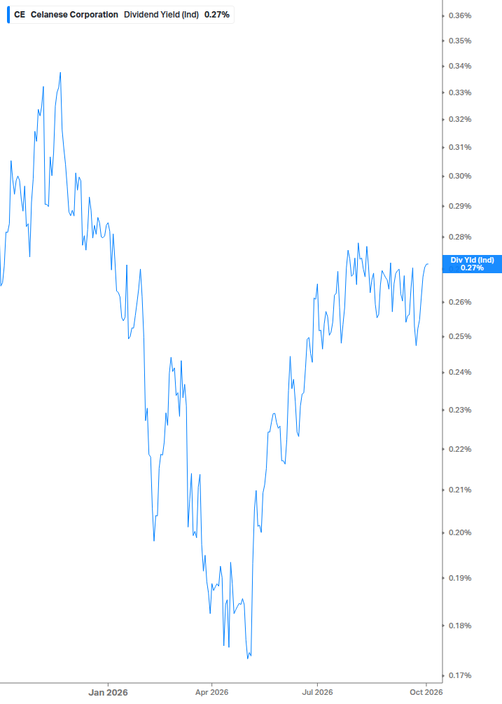 Dividend Yield Chart