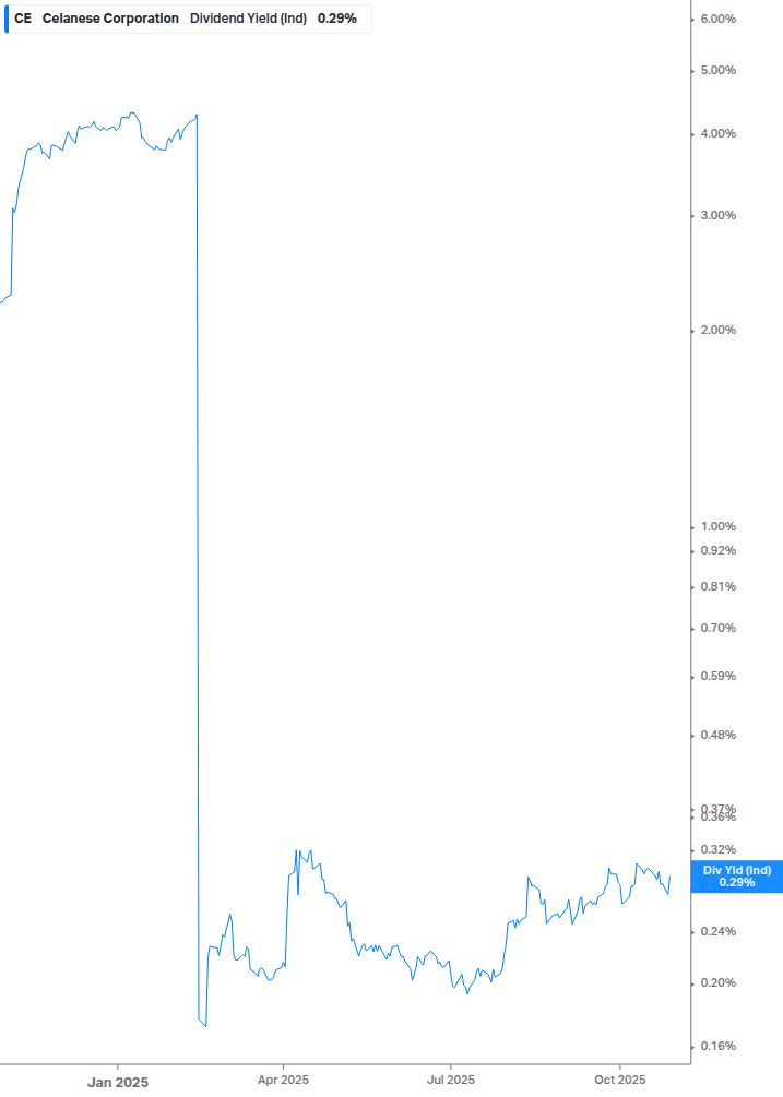 Dividend Yield Chart