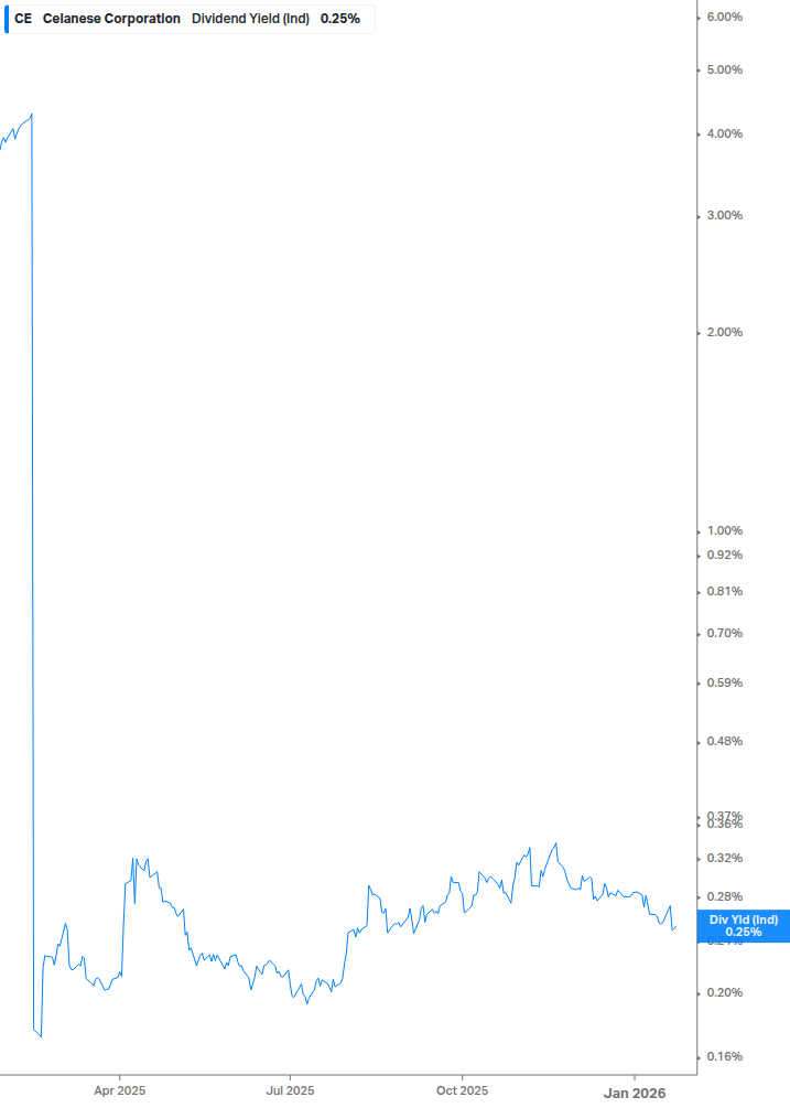Dividend Yield Chart