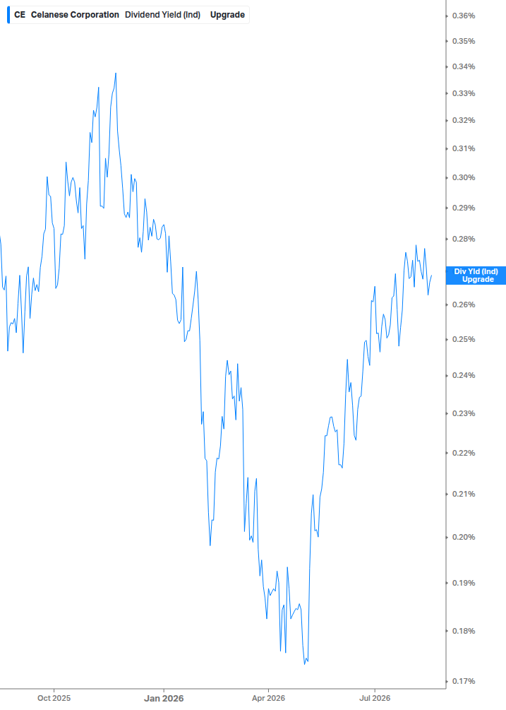 Dividend Yield Chart