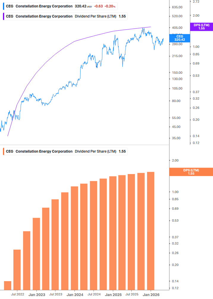 Dividend Growth Chart