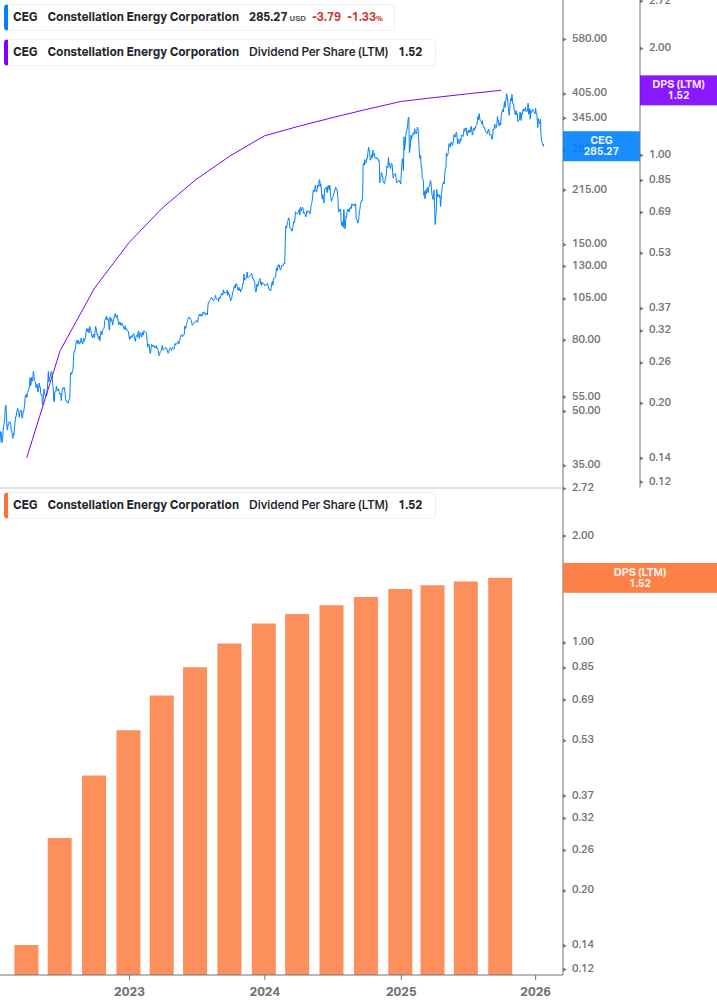 Dividend Growth Chart