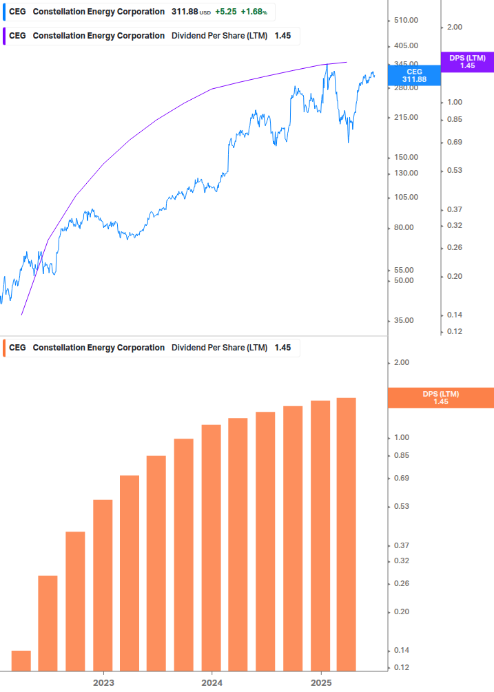 Dividend Growth Chart
