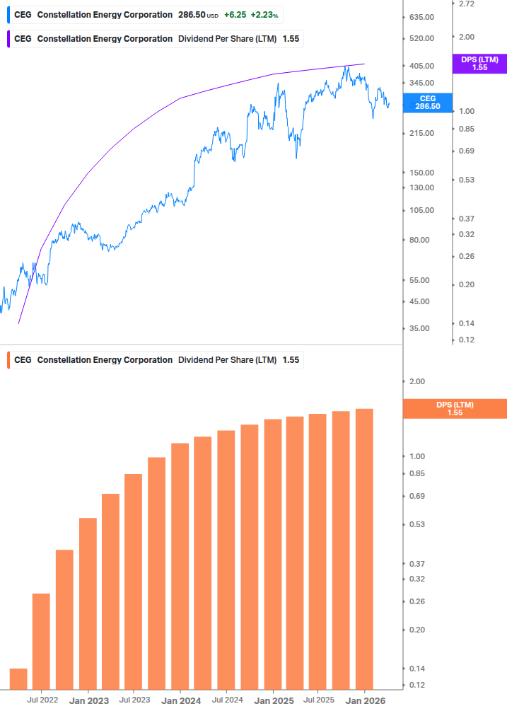 Dividend Growth Chart