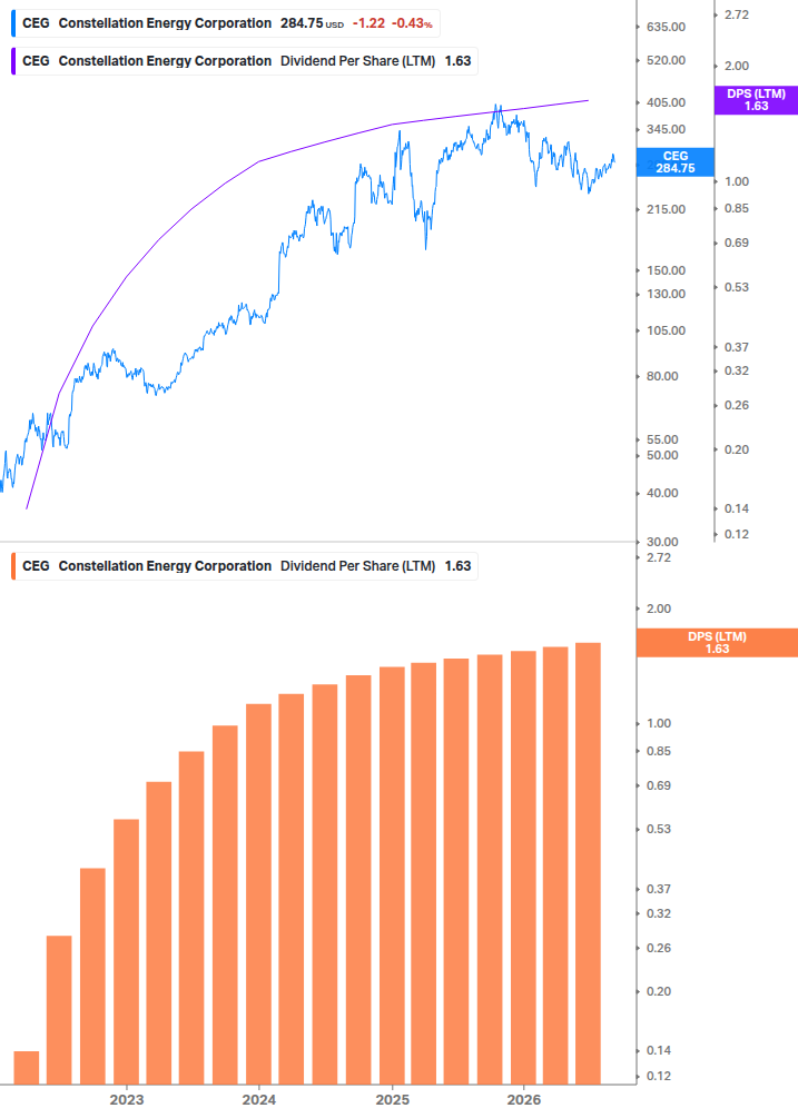 Dividend Growth Chart