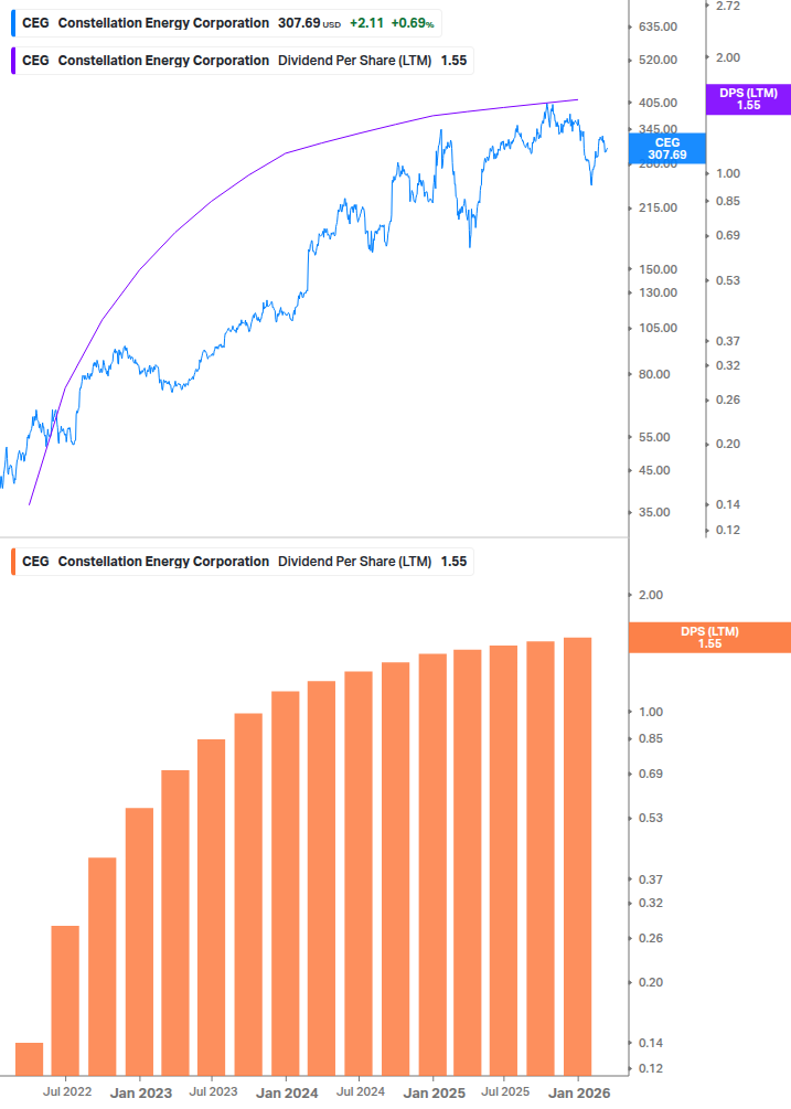 Dividend Growth Chart
