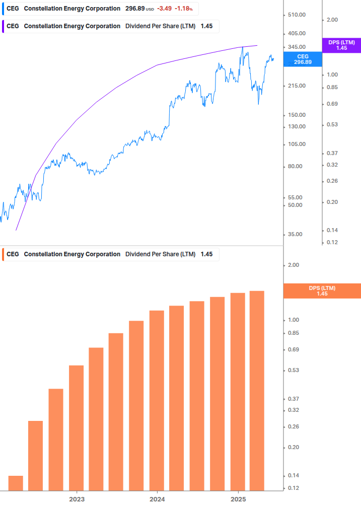Dividend Growth Chart