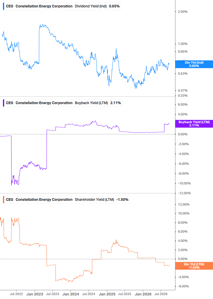 Shareholder Yield Chart