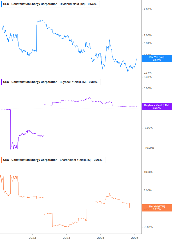 Shareholder Yield Chart