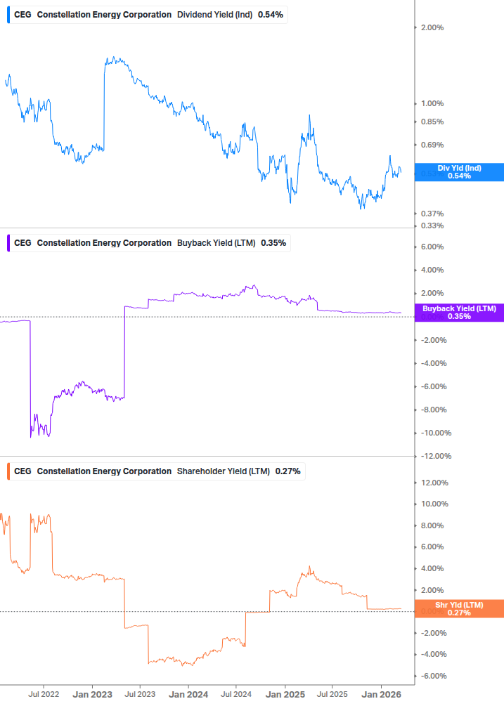 Shareholder Yield Chart