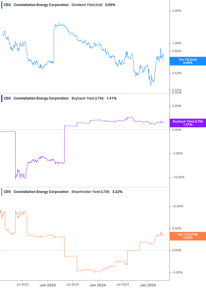 Shareholder Yield Chart
