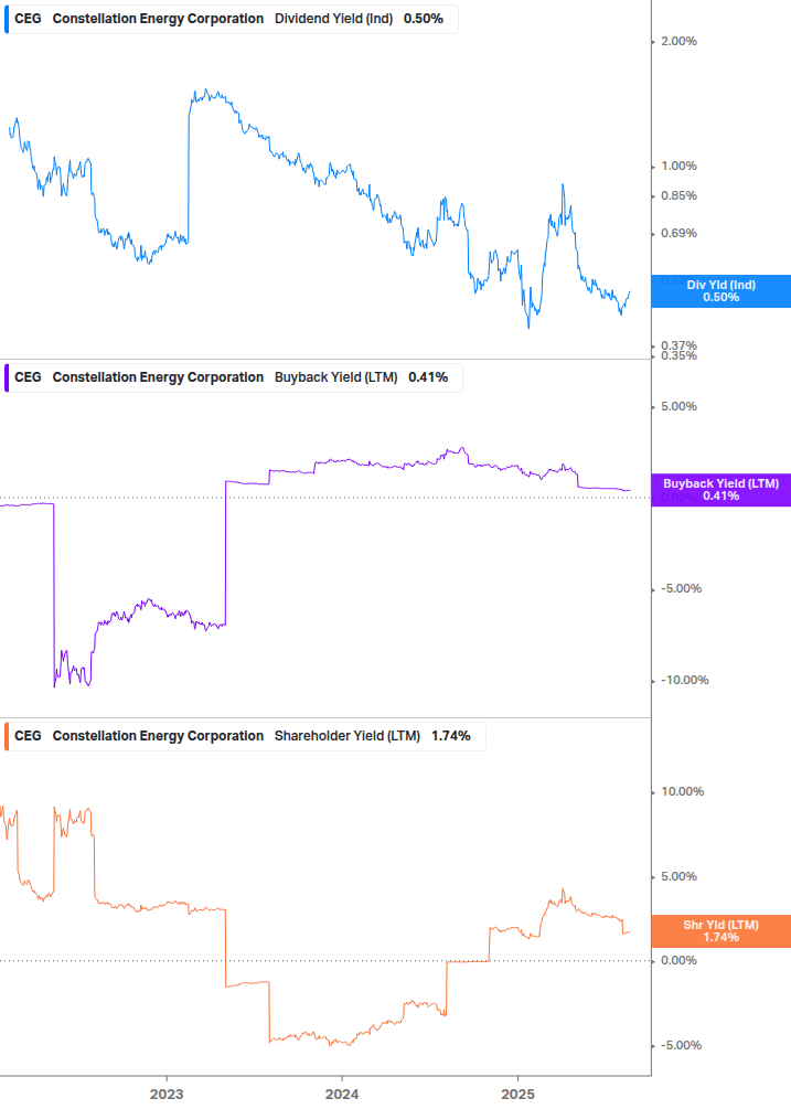 Shareholder Yield Chart