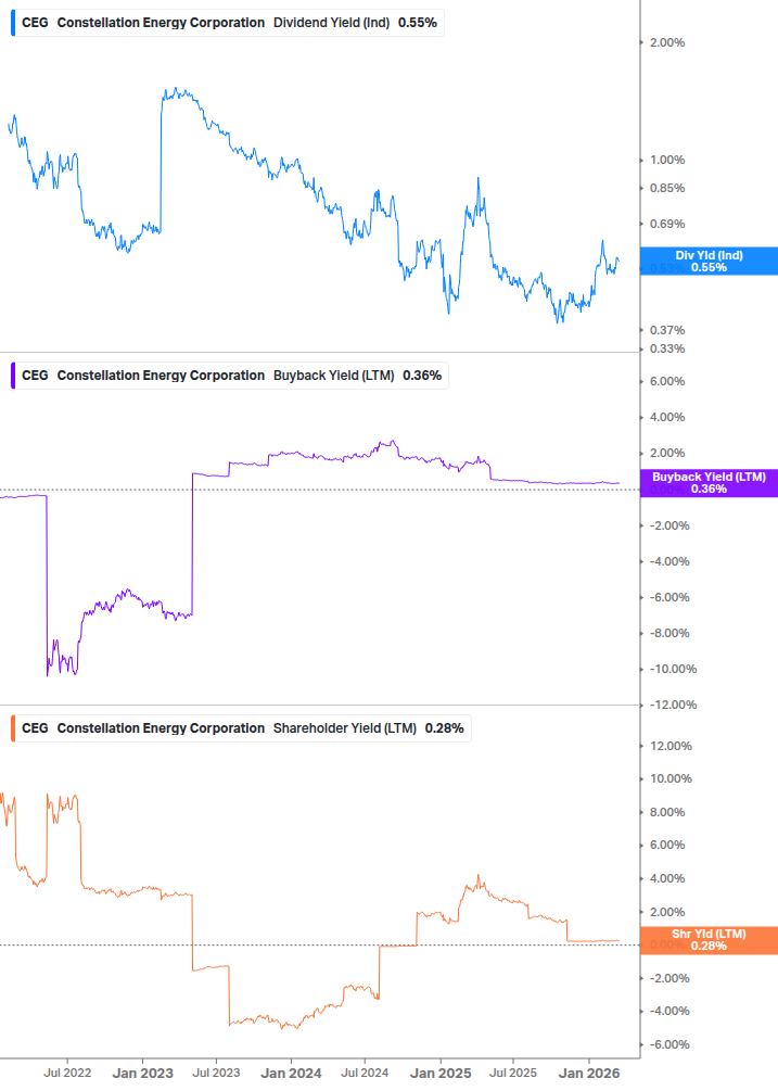 Shareholder Yield Chart