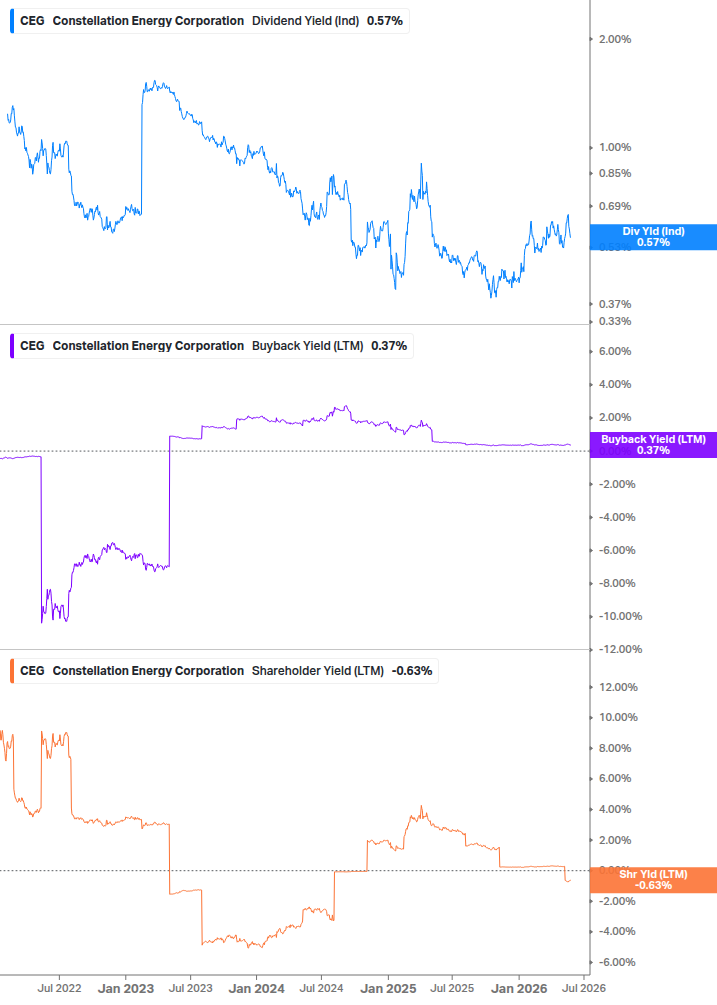 Shareholder Yield Chart