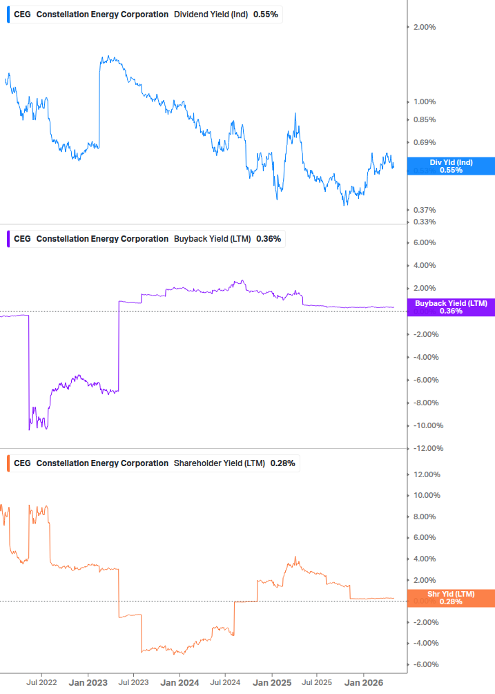 Shareholder Yield Chart