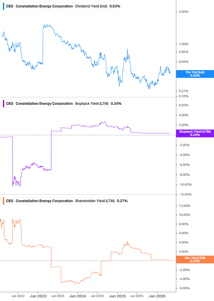 Shareholder Yield Chart
